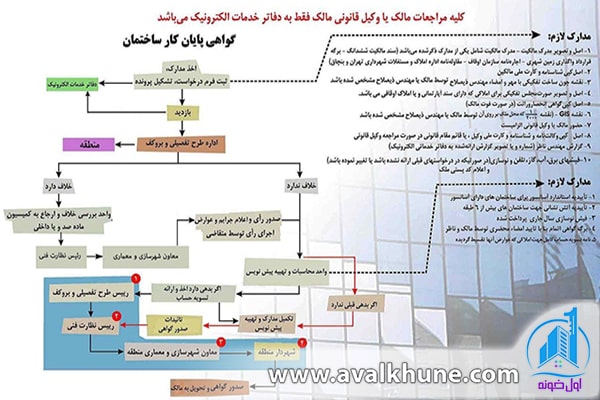 مفهوم پایان کار ساختمان