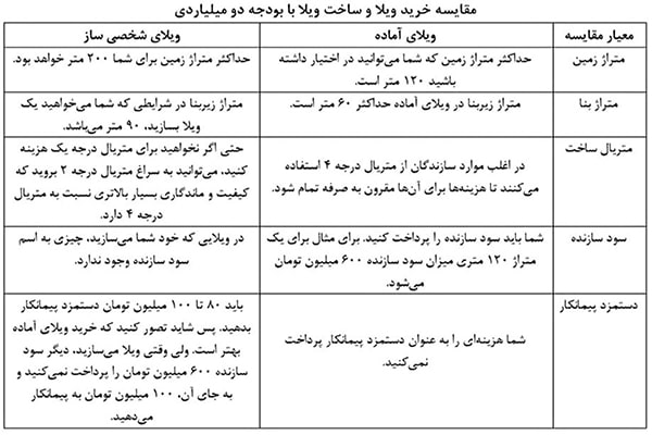 مقایسه خرید ویلا و ساخت ویلا