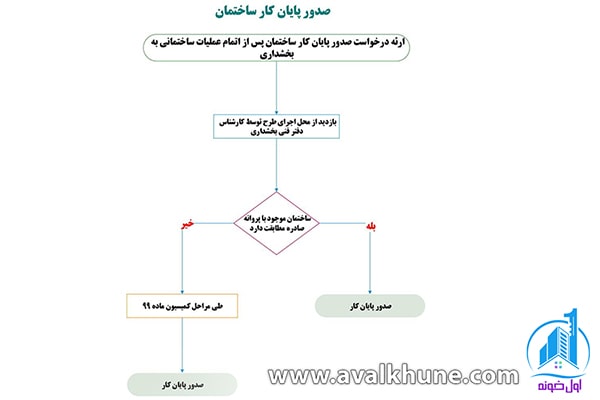 دلایل اهمیت اخذ گواهی پایان کار ساختمان