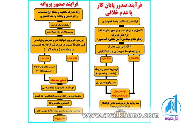 مراحل اخذ گواهی پایان کار ساختمان در ساختمان‌های قدیمی