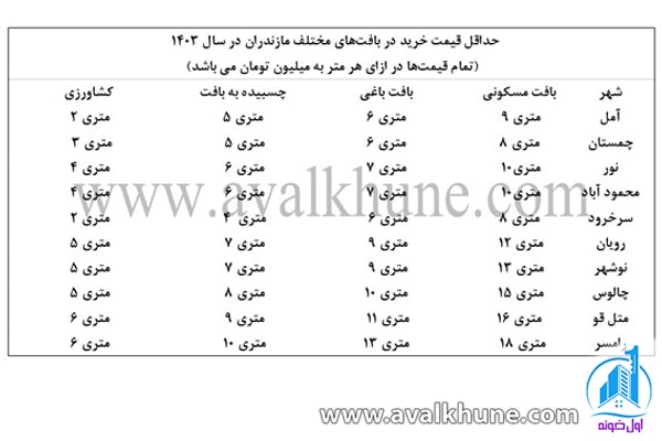 بافت کشاورزی در آمل 