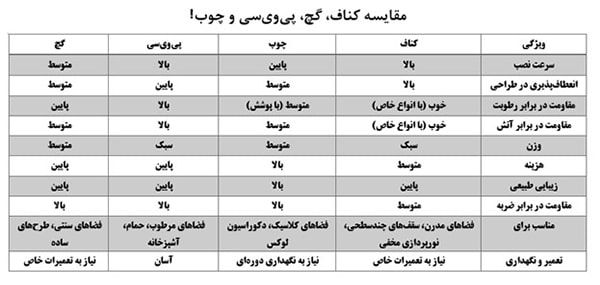 اجرای کناف در سقف‌های خامی 